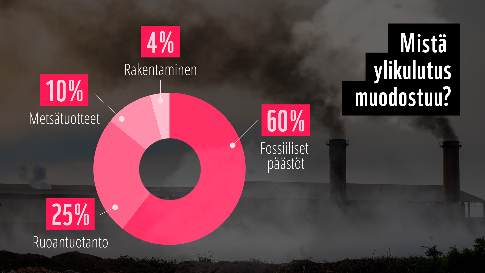 Mistä ylikulutus muodostuu