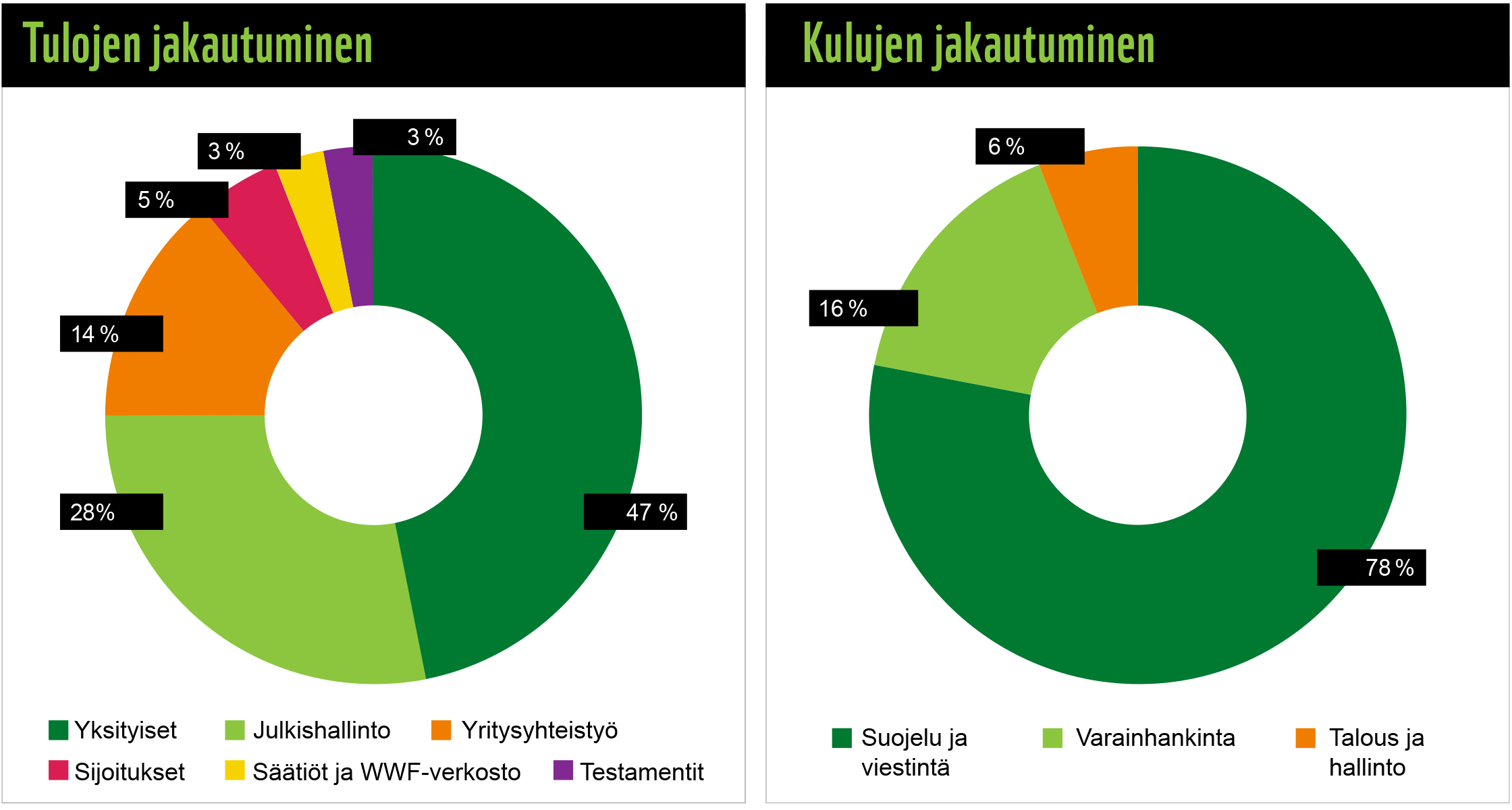 WWF:n tulojen ja kulujen jakautuminen vuodelta 2025 esitettynä kahdessa piirakkadiagrammissa.