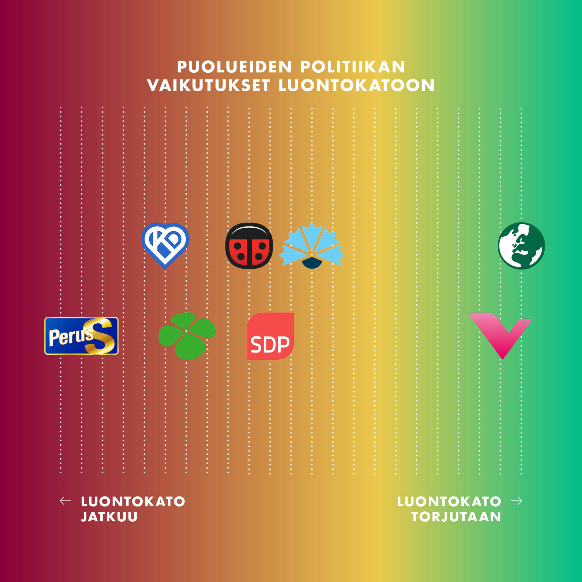 Ympäristöjärjestöjen Kysely: Valtaosa Puolueista Ei Ole Sitoutunut ...