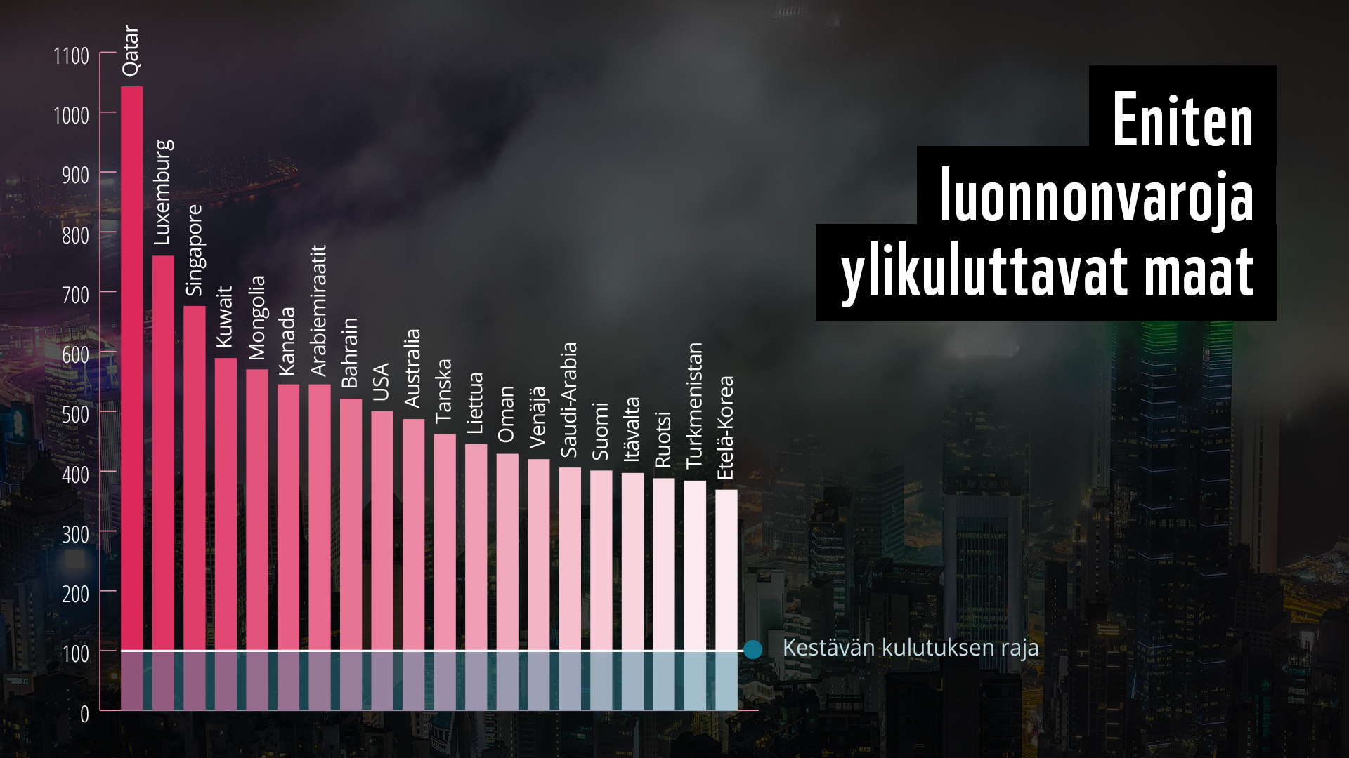 Eniten luonnonvaroja ylikuluttavat maat.