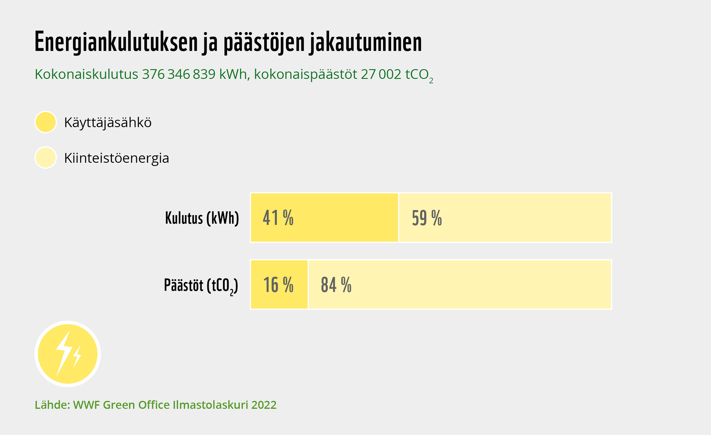 Infograafi WWF Green Office -verkoston energiankulutuksen ja päästöjen jakautumisesta